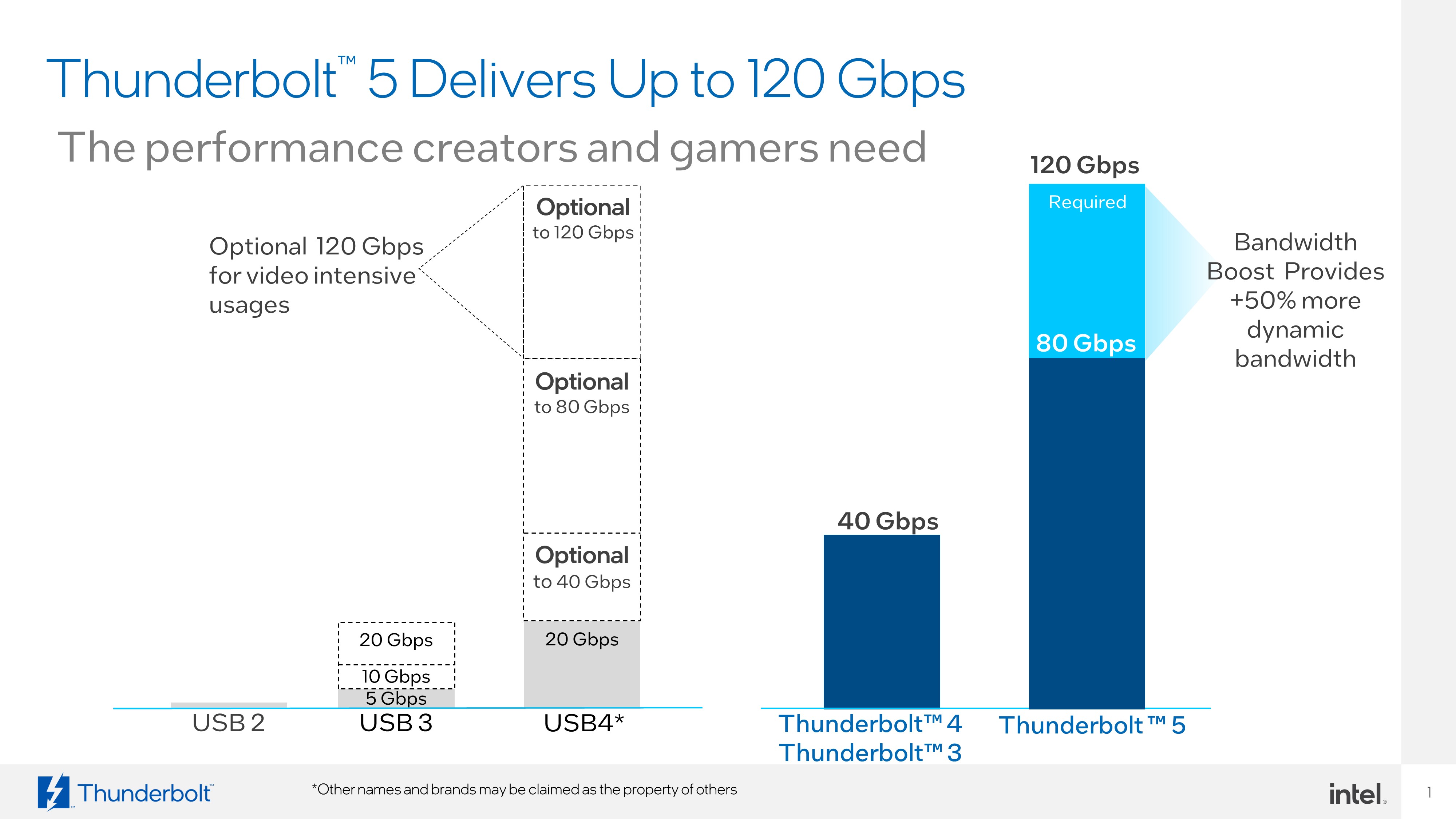 Thunderbolt 5 News